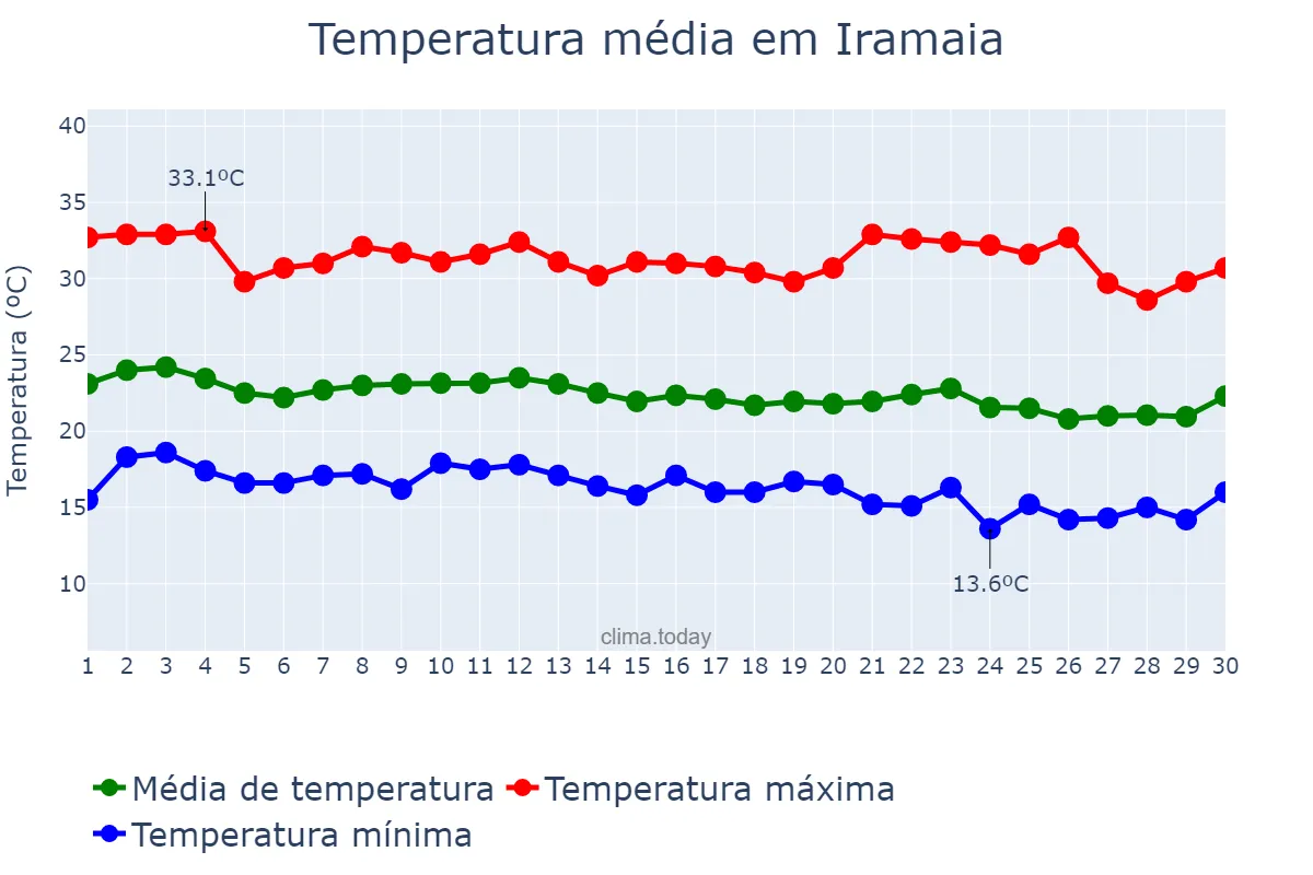 Temperatura em junho em Iramaia, BA, BR