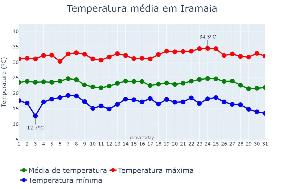 Temperatura em maio em Iramaia, BA, BR