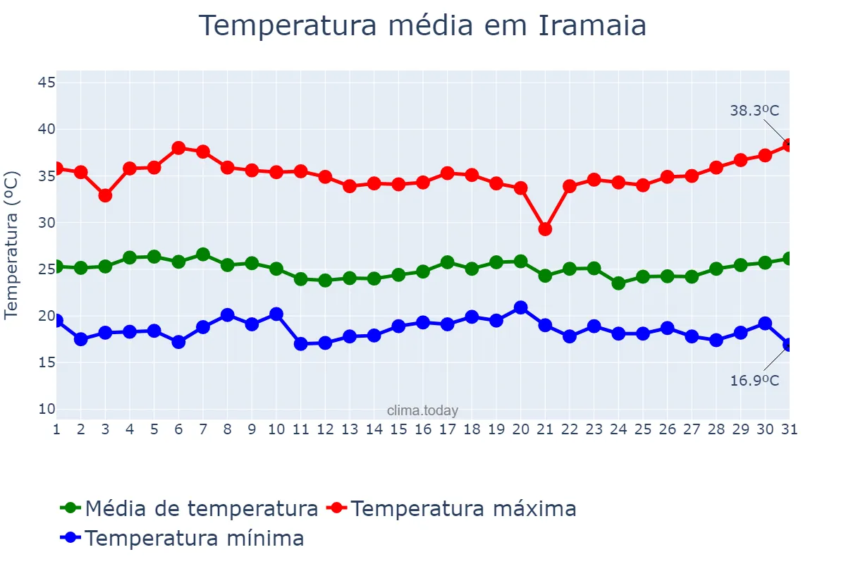 Temperatura em marco em Iramaia, BA, BR
