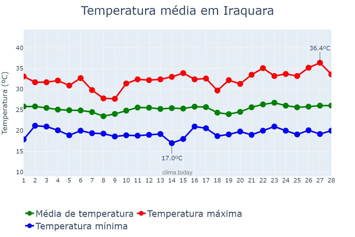 Temperatura em fevereiro em Iraquara, BA, BR