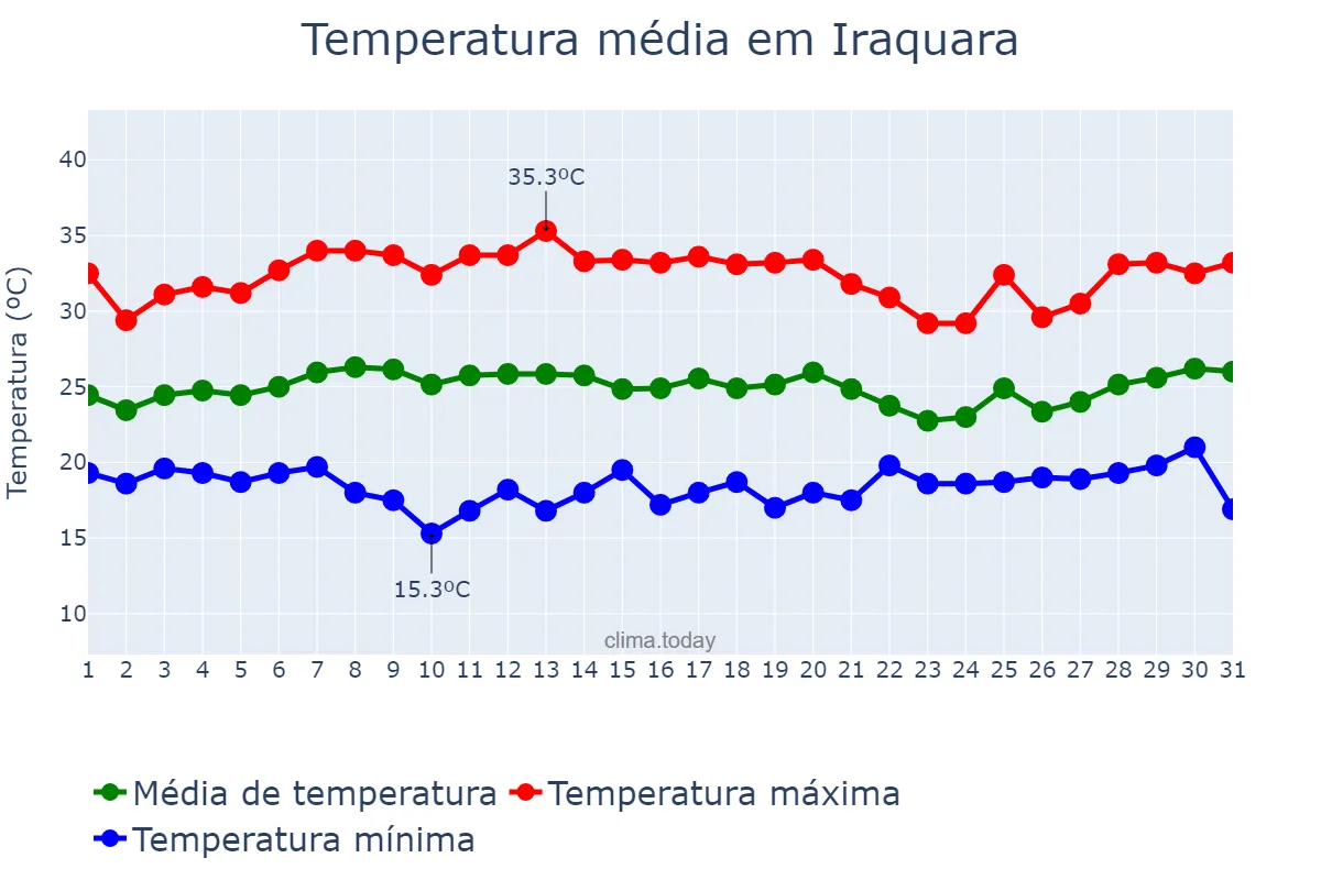 Temperatura em janeiro em Iraquara, BA, BR