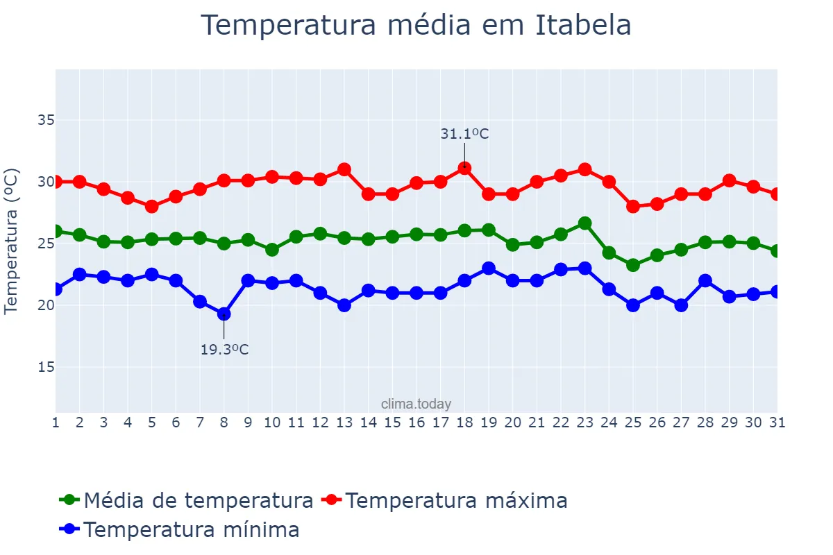 Temperatura em dezembro em Itabela, BA, BR