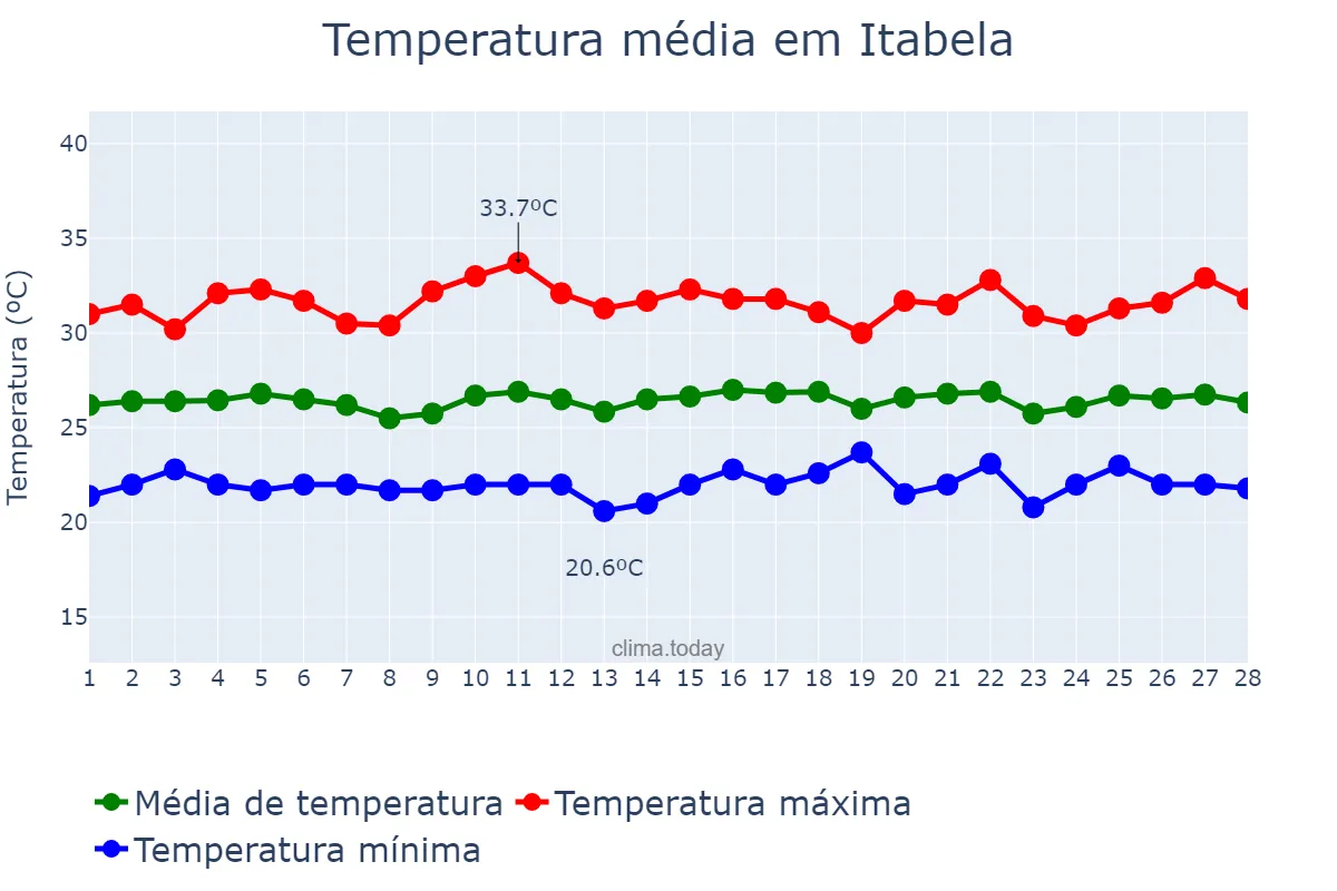 Temperatura em fevereiro em Itabela, BA, BR