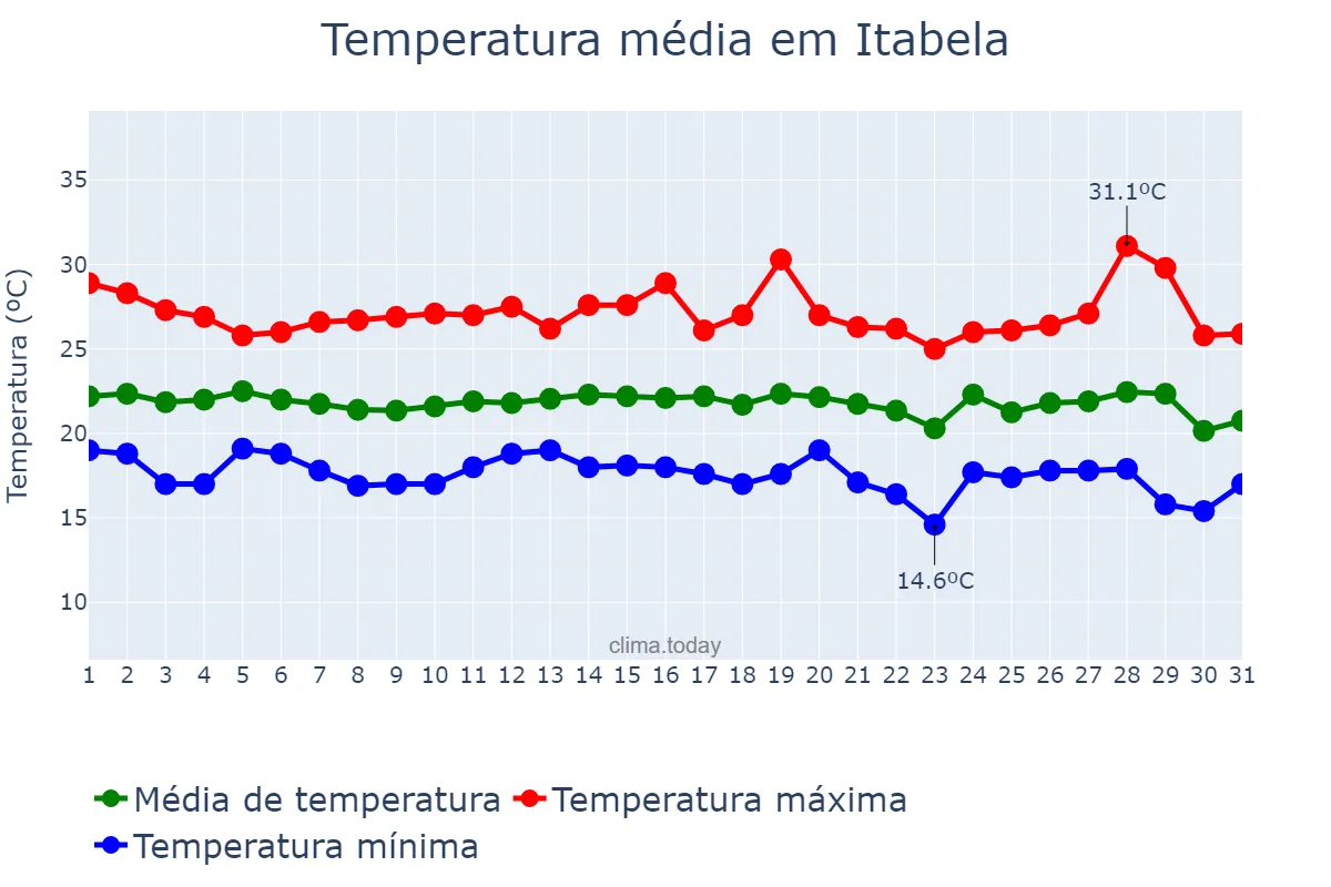 Temperatura em julho em Itabela, BA, BR