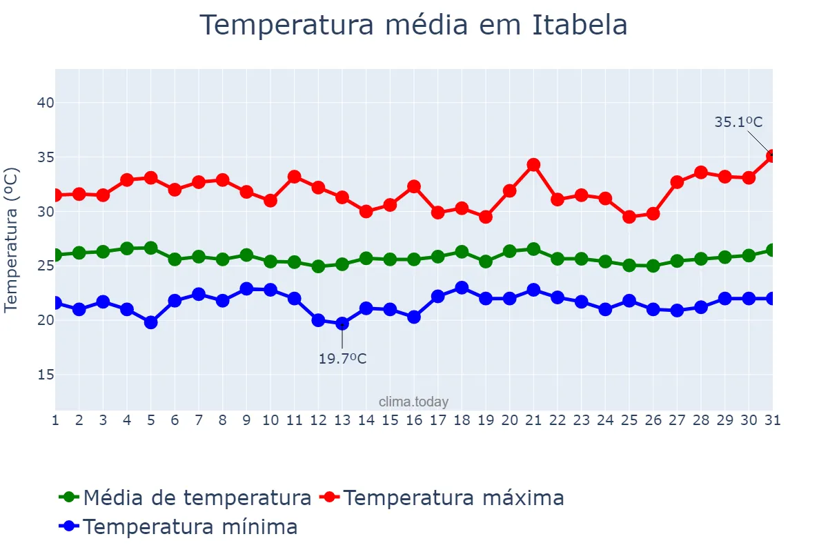 Temperatura em marco em Itabela, BA, BR