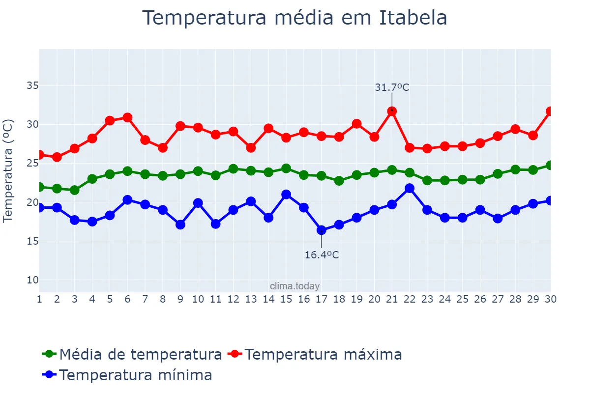 Temperatura em setembro em Itabela, BA, BR