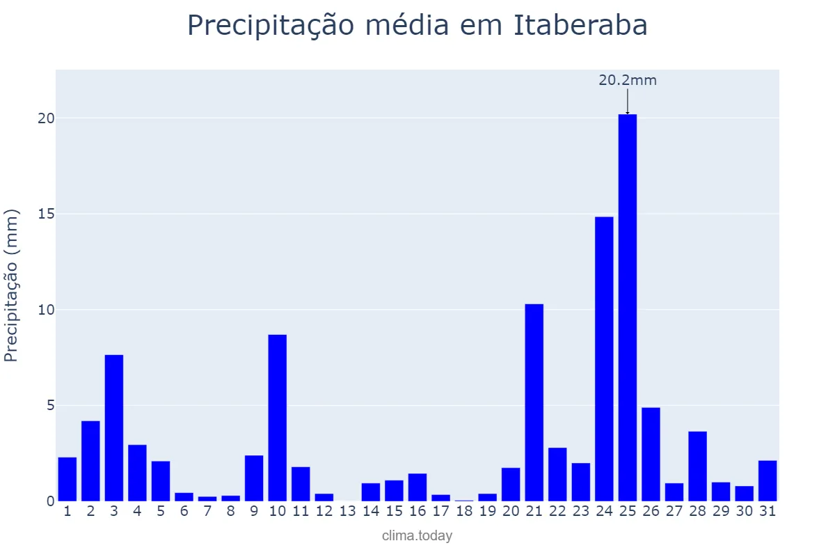 Precipitação em dezembro em Itaberaba, BA, BR