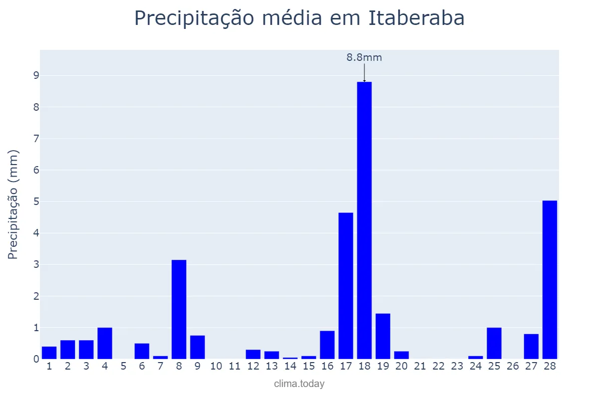 Precipitação em fevereiro em Itaberaba, BA, BR
