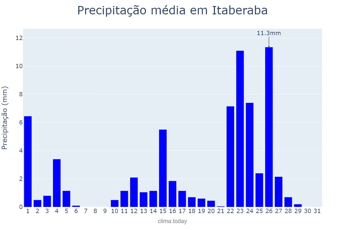 Precipitação em janeiro em Itaberaba, BA, BR