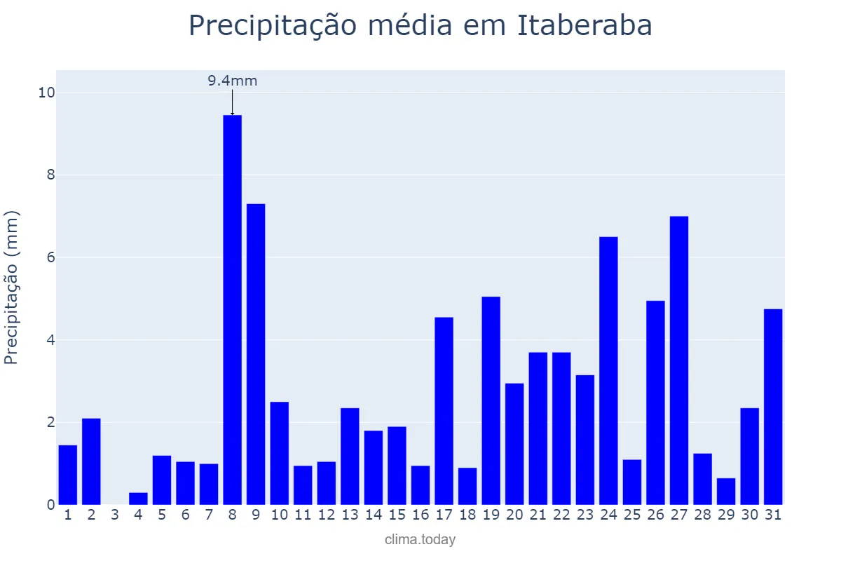 Precipitação em julho em Itaberaba, BA, BR