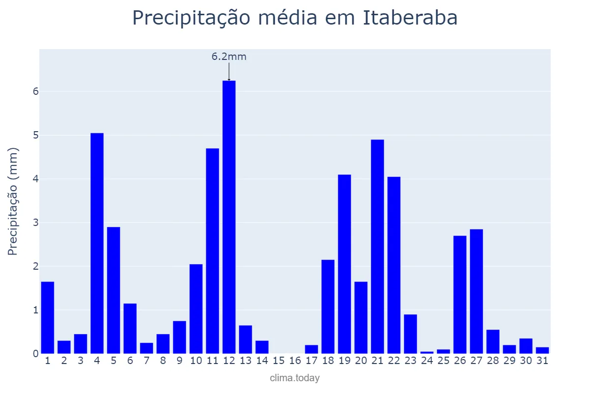 Precipitação em maio em Itaberaba, BA, BR