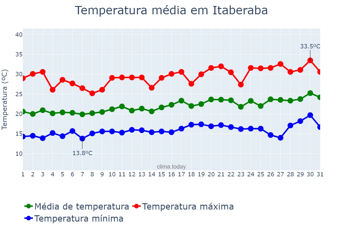 Temperatura em agosto em Itaberaba, BA, BR