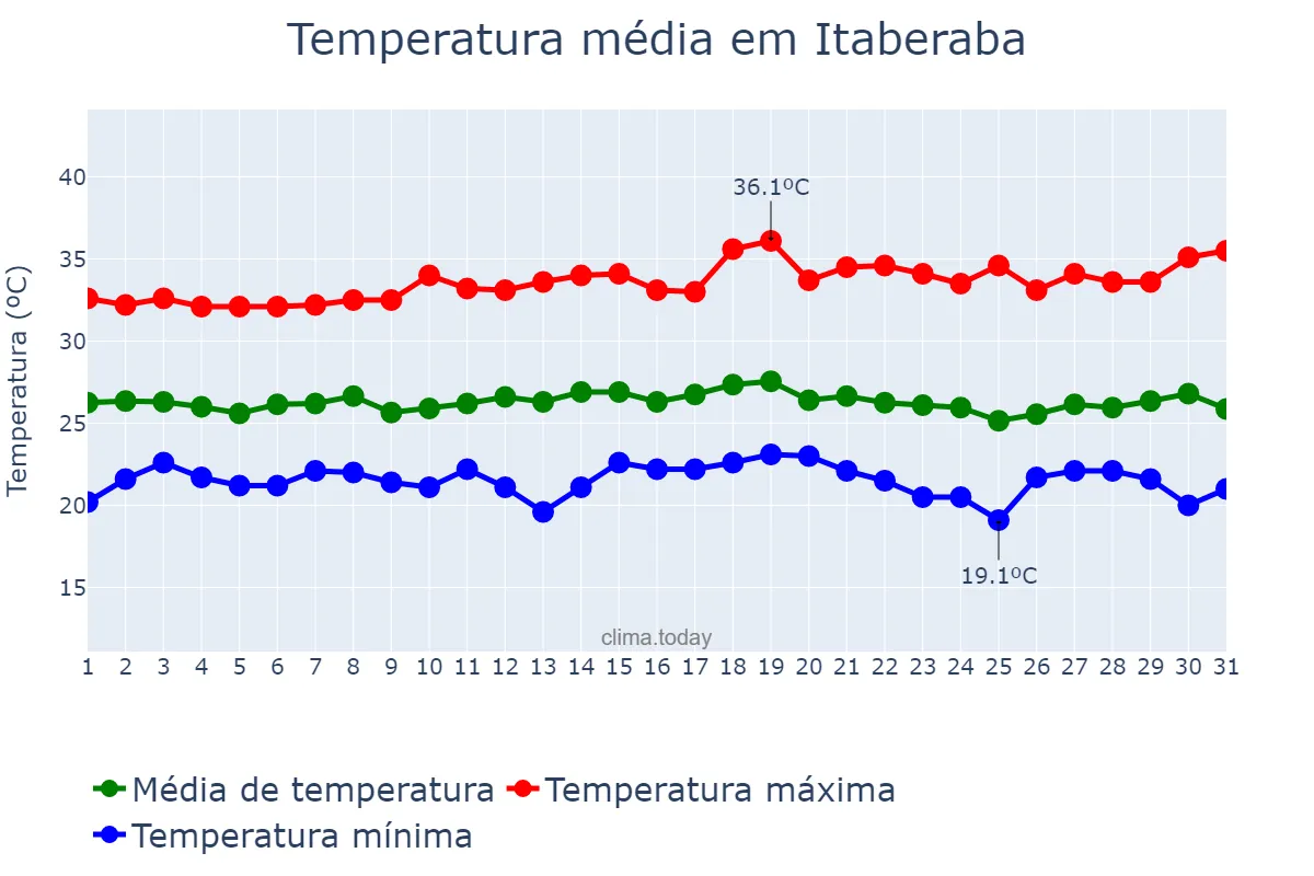 Temperatura em dezembro em Itaberaba, BA, BR