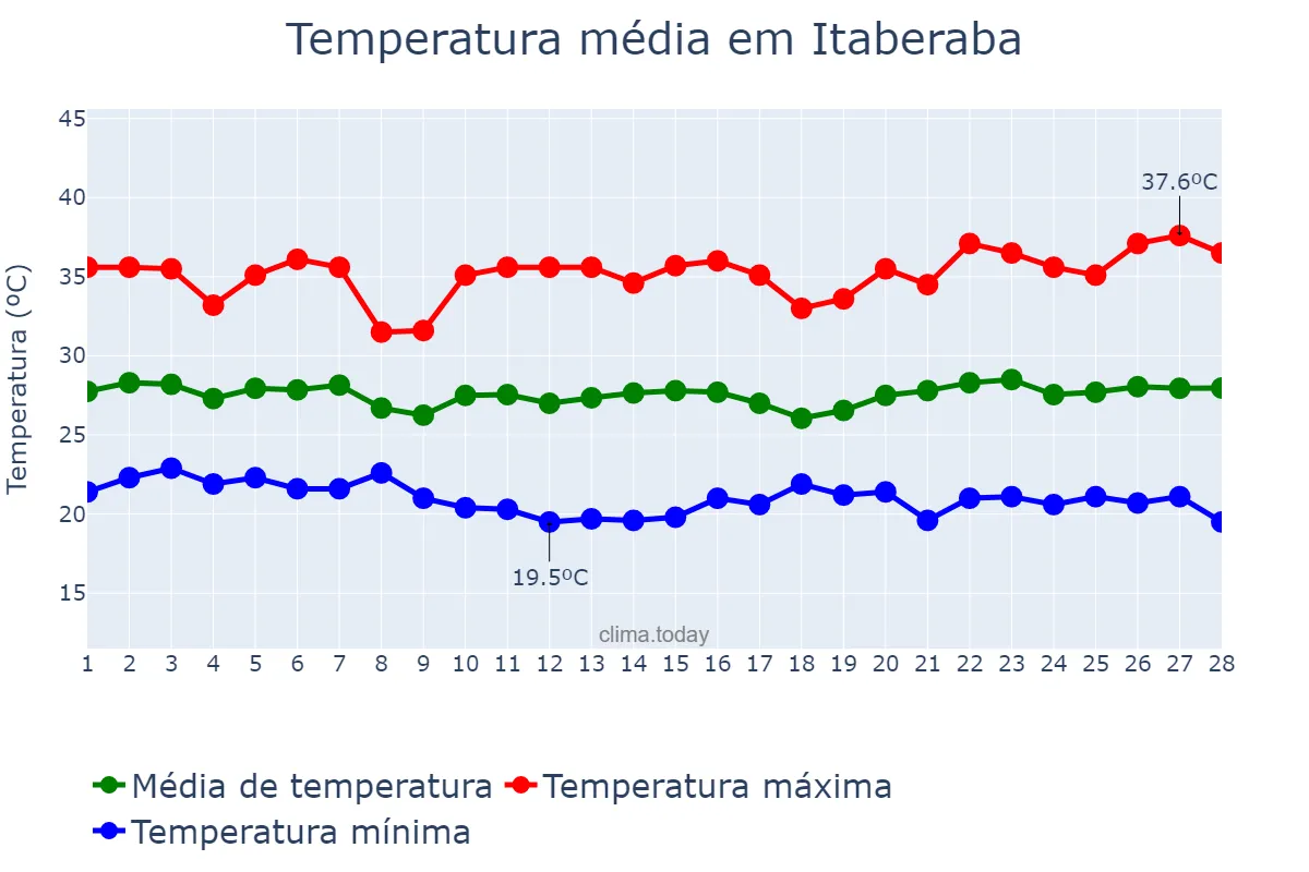 Temperatura em fevereiro em Itaberaba, BA, BR
