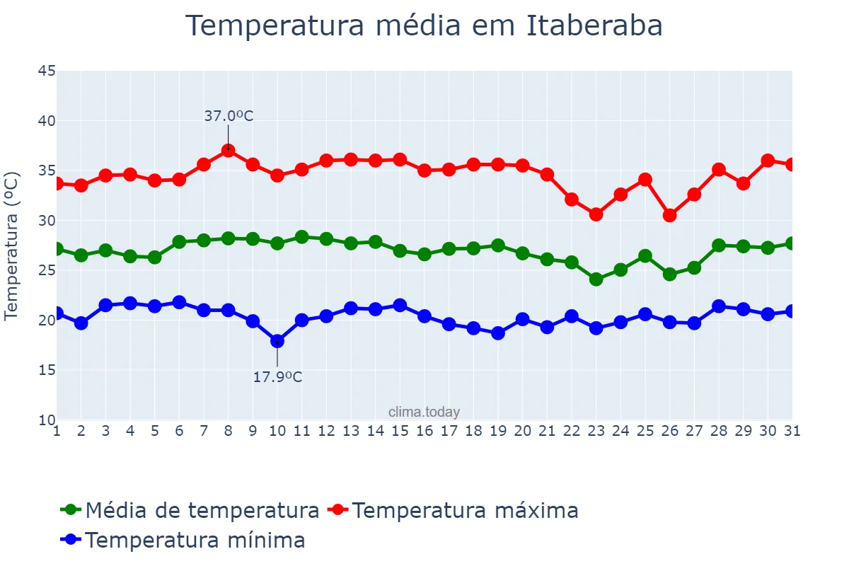 Temperatura em janeiro em Itaberaba, BA, BR