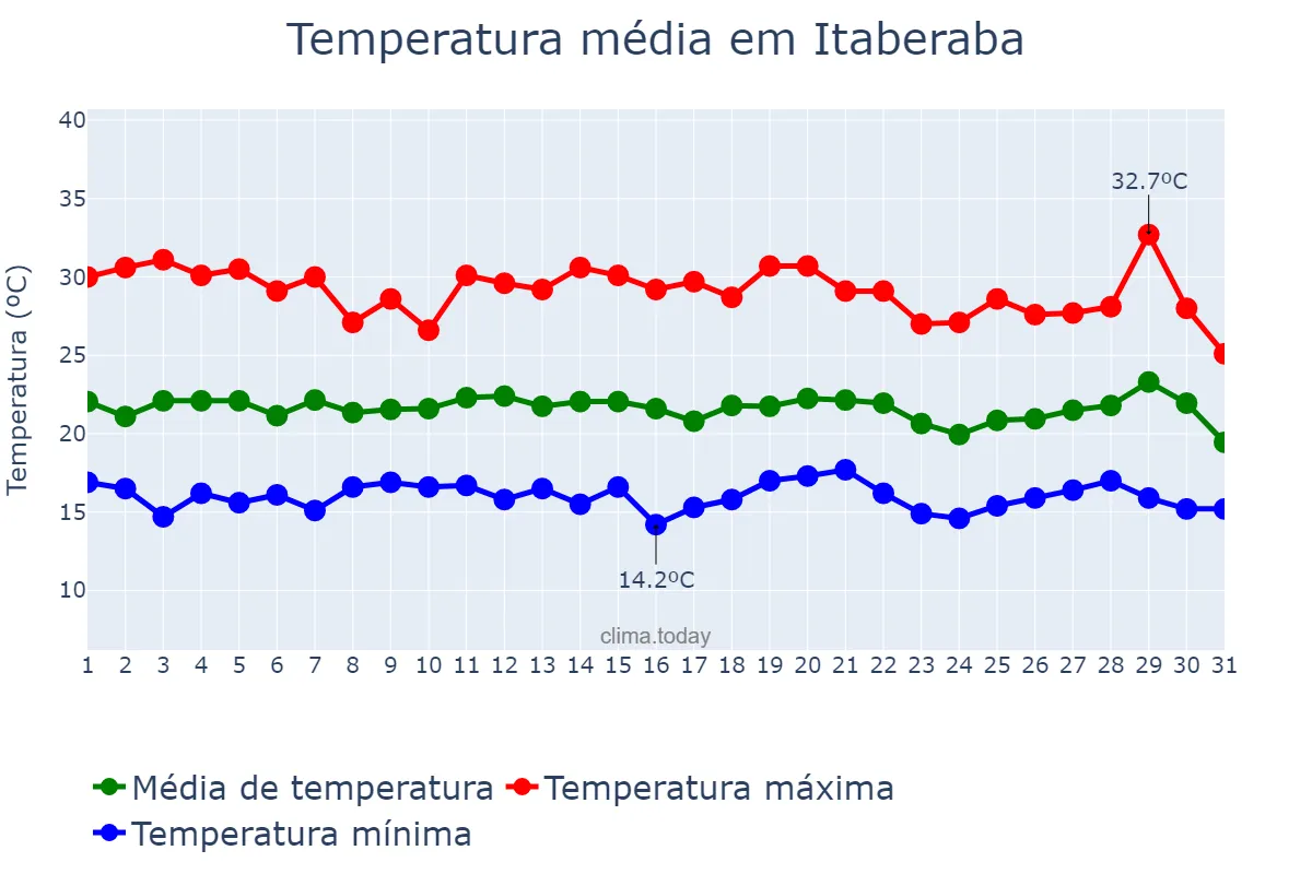 Temperatura em julho em Itaberaba, BA, BR