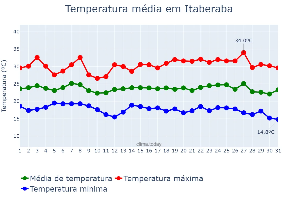 Temperatura em maio em Itaberaba, BA, BR