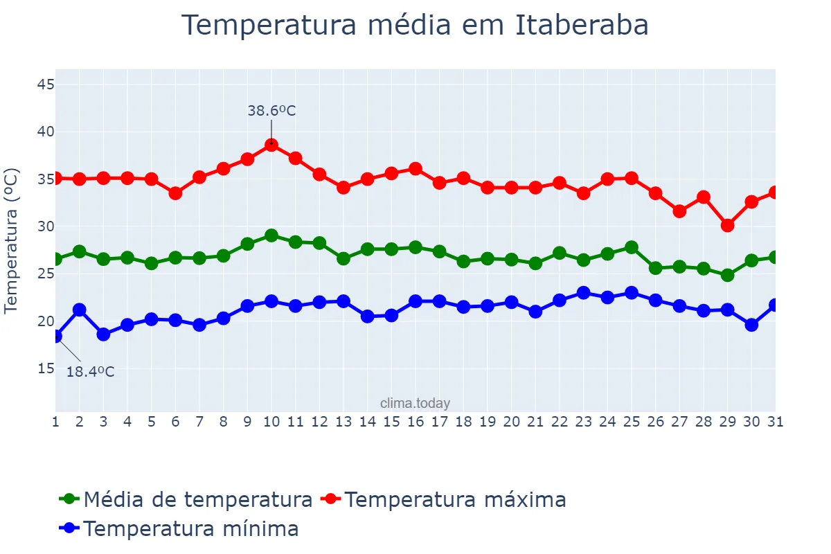 Temperatura em outubro em Itaberaba, BA, BR