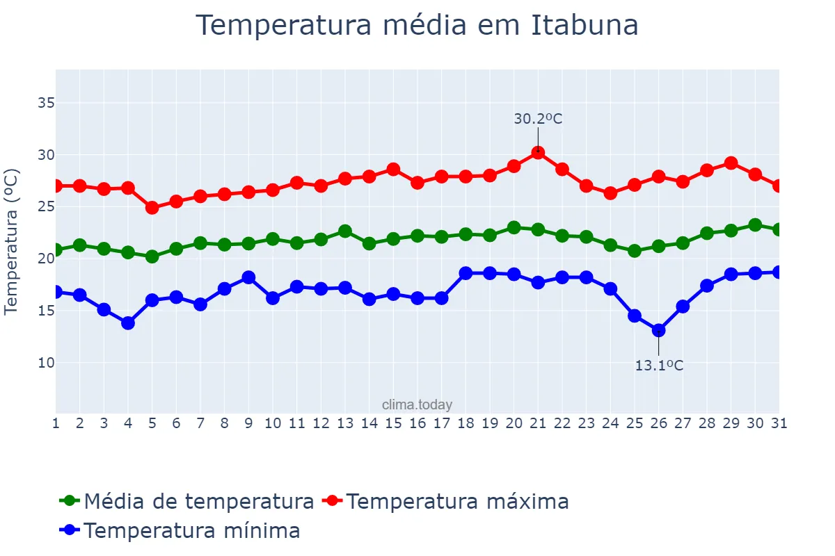 Temperatura em agosto em Itabuna, BA, BR