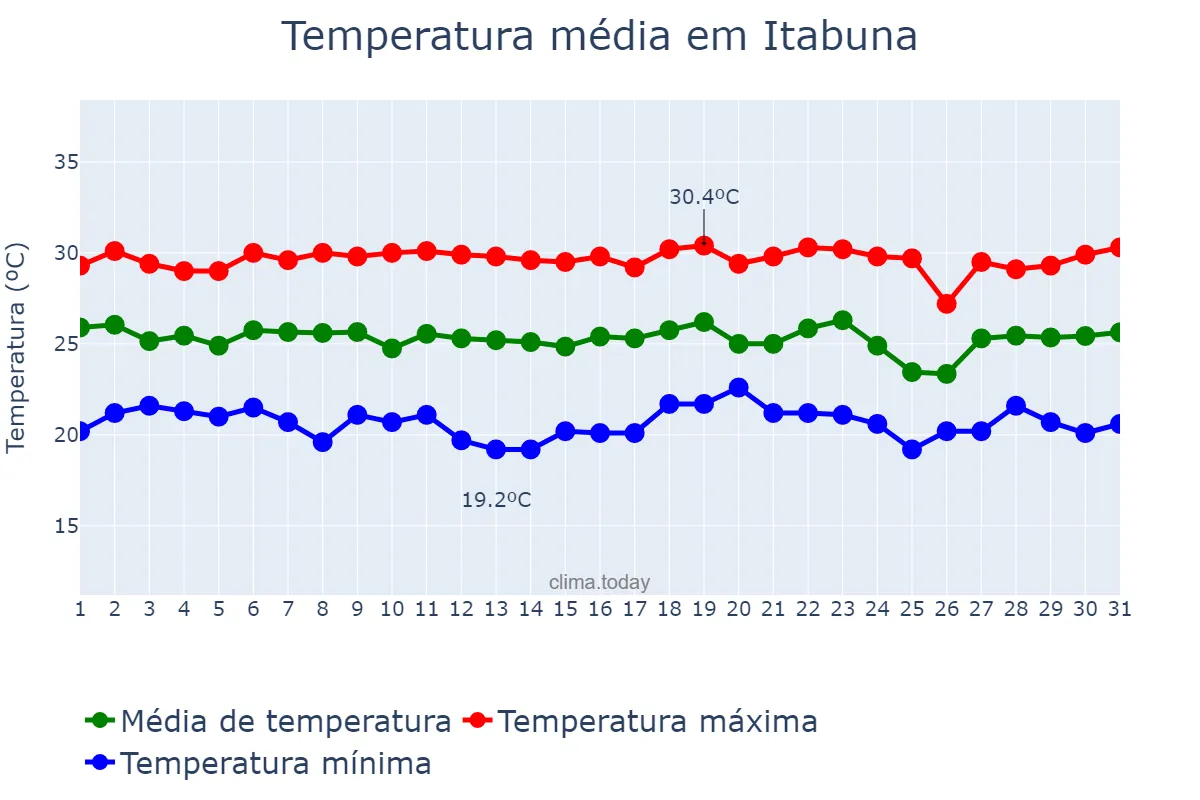 Temperatura em dezembro em Itabuna, BA, BR