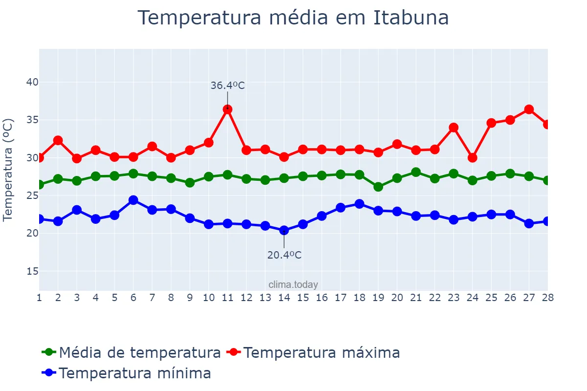Temperatura em fevereiro em Itabuna, BA, BR