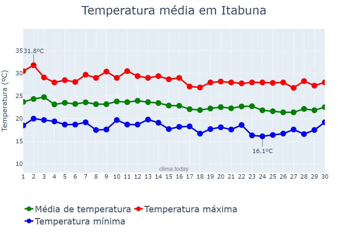 Temperatura em junho em Itabuna, BA, BR