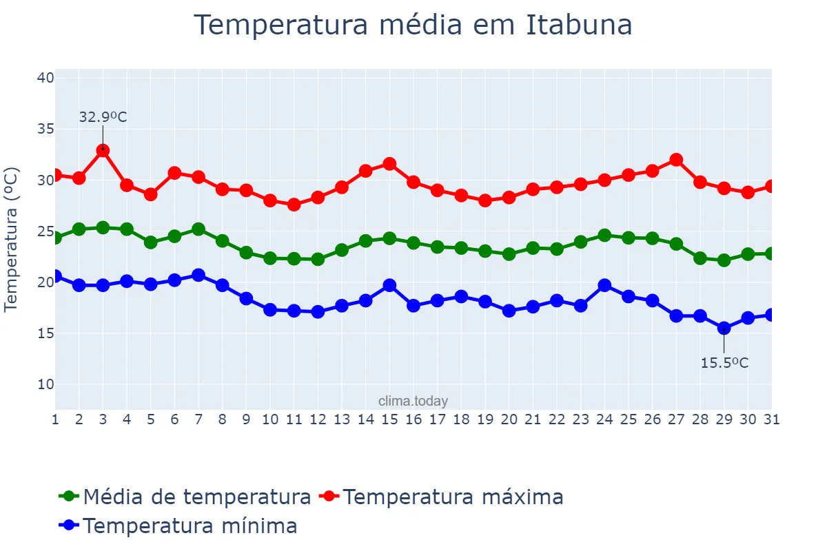 Temperatura em maio em Itabuna, BA, BR