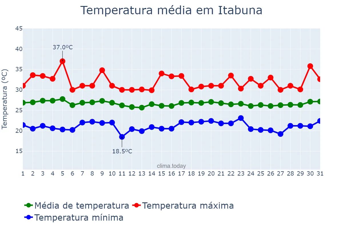 Temperatura em marco em Itabuna, BA, BR