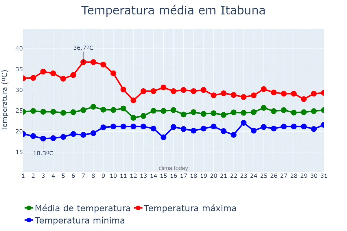 Temperatura em outubro em Itabuna, BA, BR