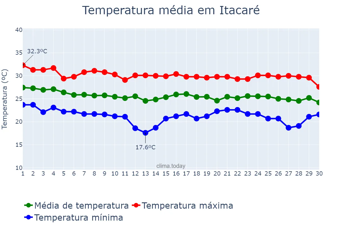Temperatura em abril em Itacaré, BA, BR