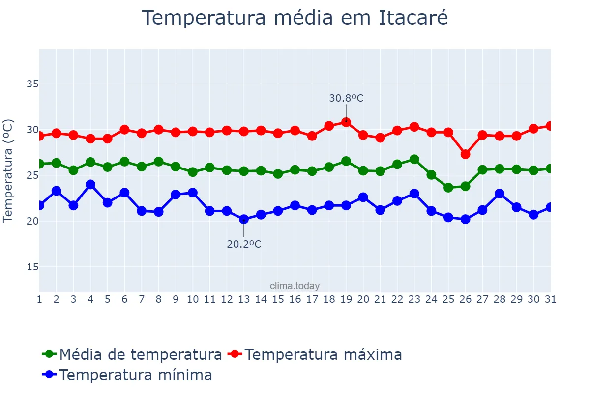 Temperatura em dezembro em Itacaré, BA, BR