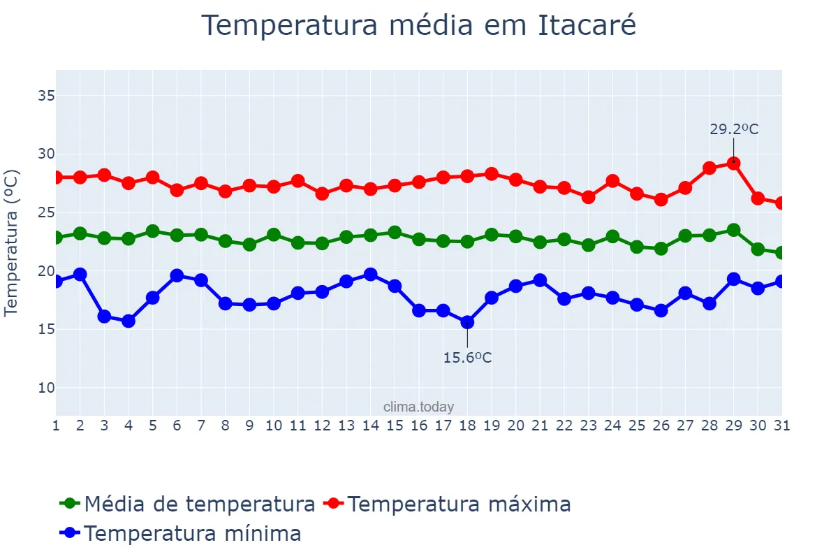 Temperatura em julho em Itacaré, BA, BR