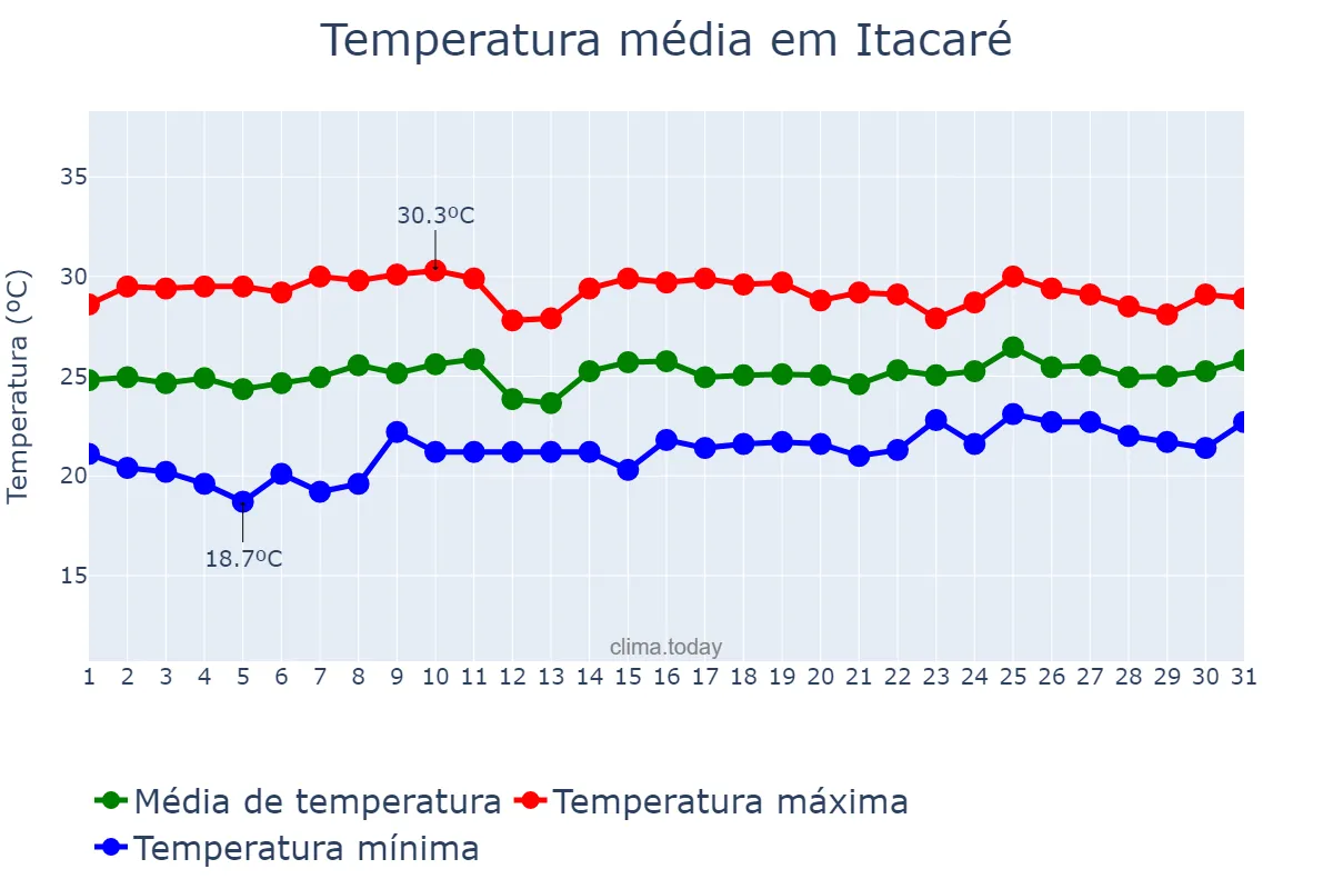 Temperatura em outubro em Itacaré, BA, BR