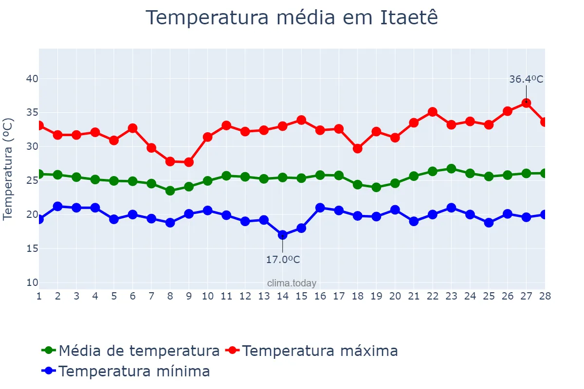 Temperatura em fevereiro em Itaetê, BA, BR