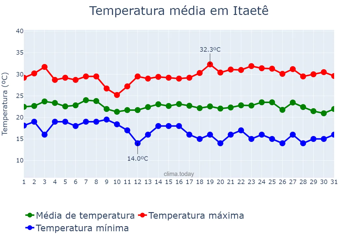 Temperatura em maio em Itaetê, BA, BR