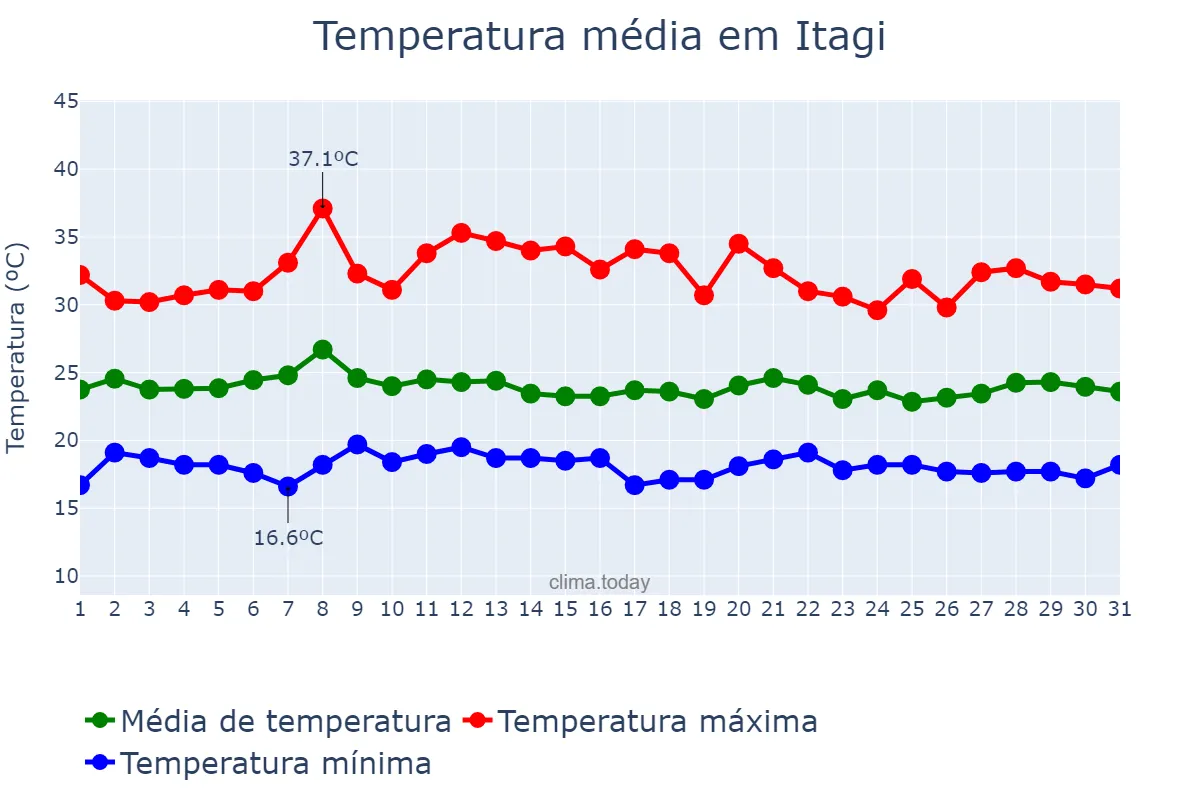 Temperatura em janeiro em Itagi, BA, BR