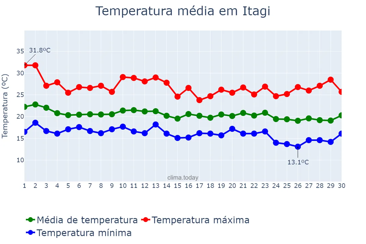Temperatura em junho em Itagi, BA, BR