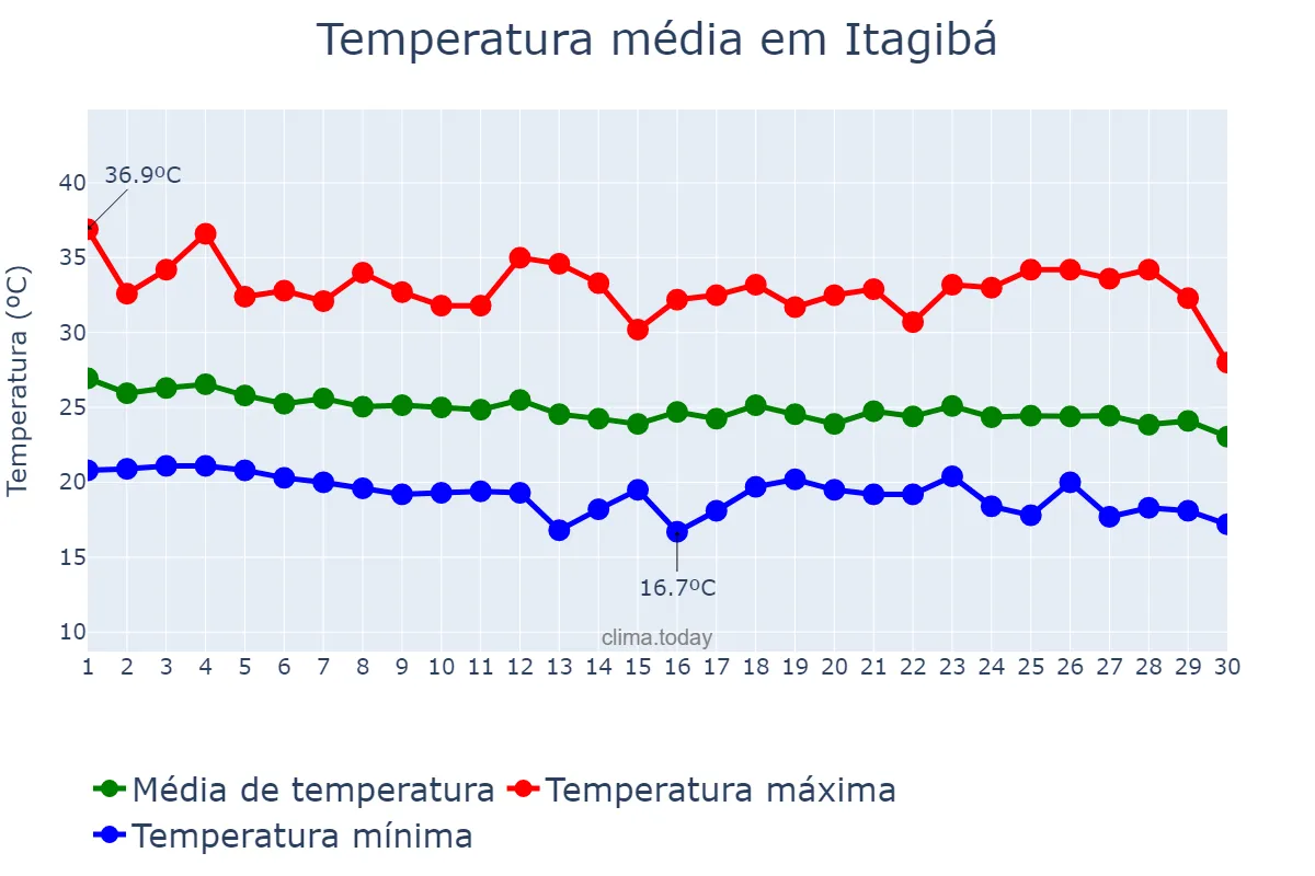 Temperatura em abril em Itagibá, BA, BR