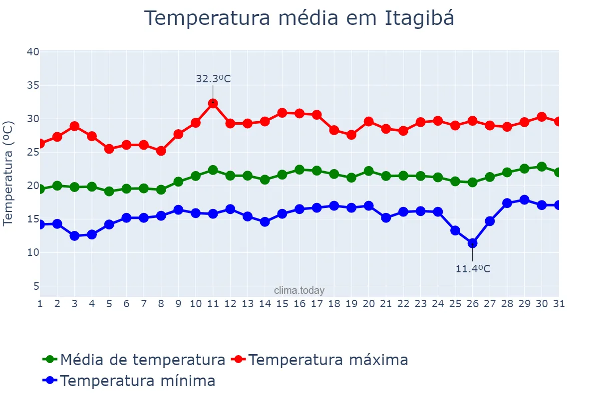Temperatura em agosto em Itagibá, BA, BR