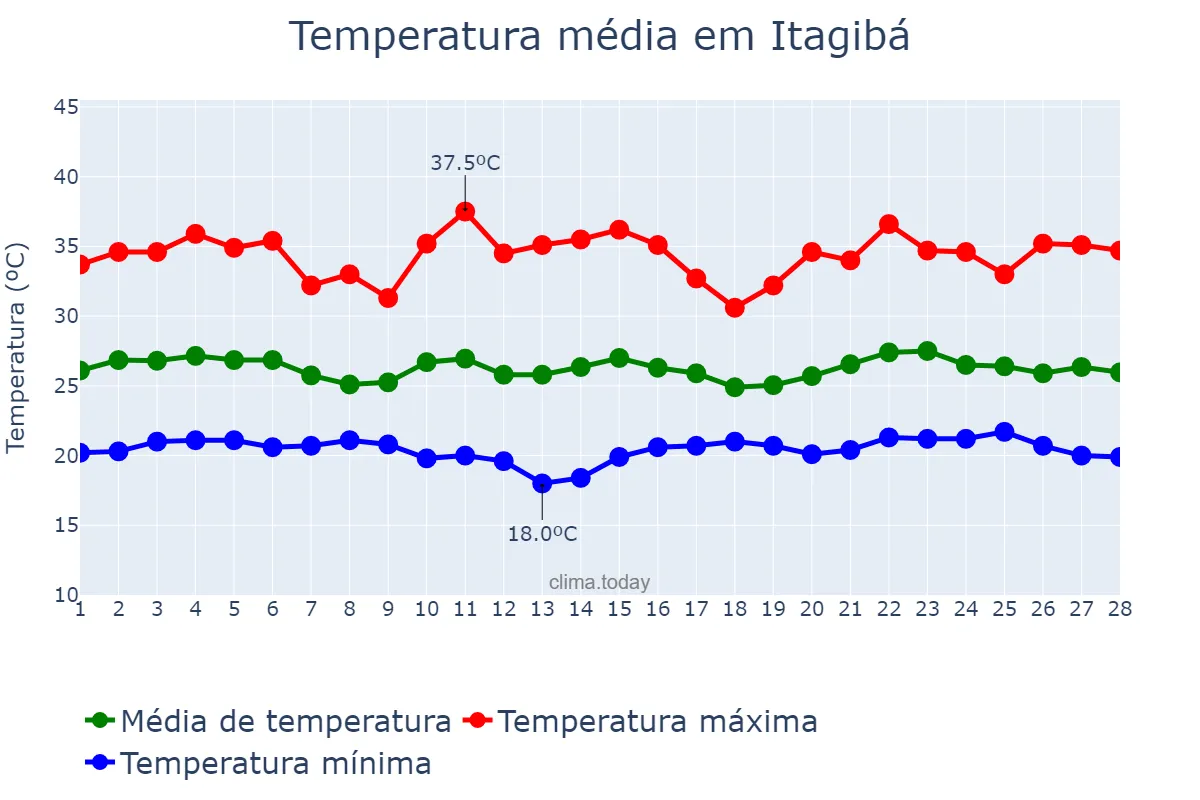 Temperatura em fevereiro em Itagibá, BA, BR