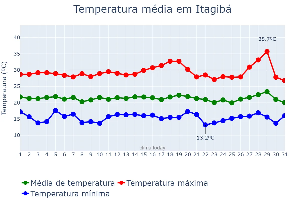 Temperatura em julho em Itagibá, BA, BR