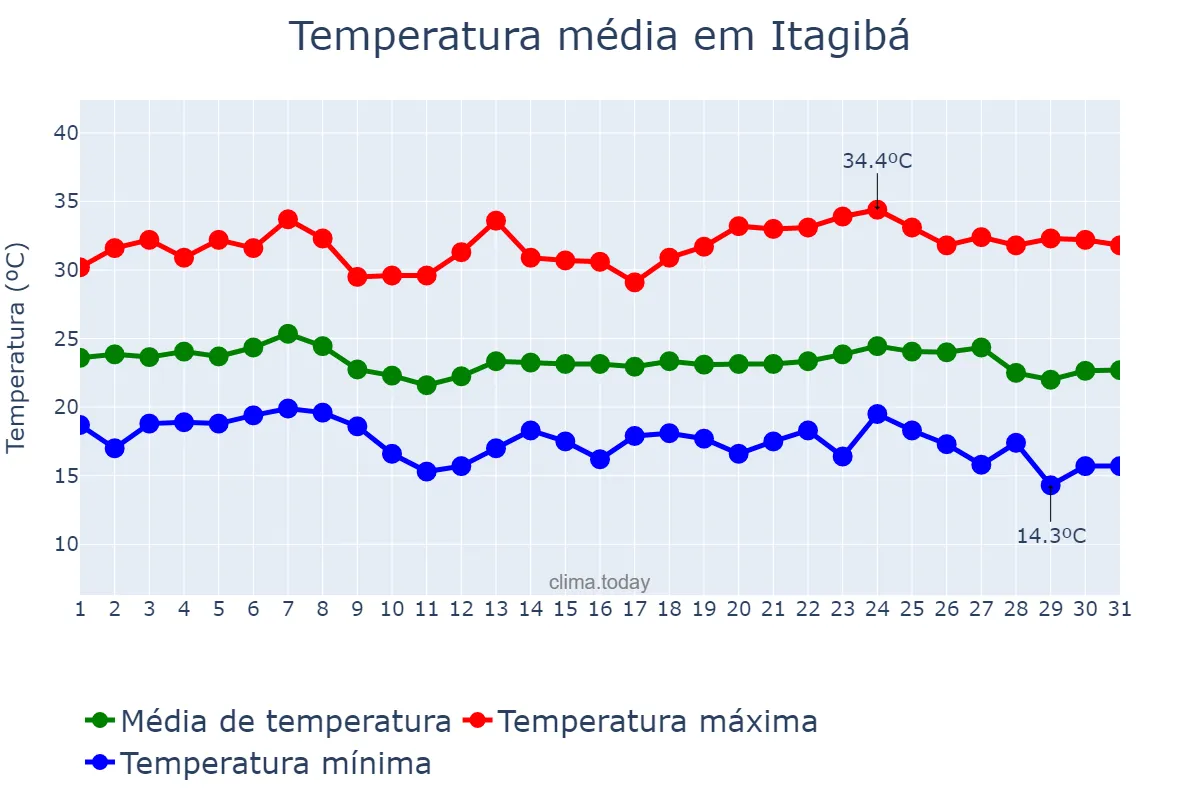 Temperatura em maio em Itagibá, BA, BR