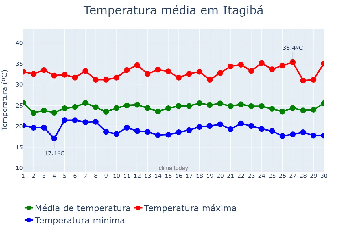 Temperatura em novembro em Itagibá, BA, BR