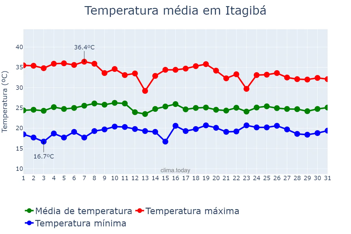 Temperatura em outubro em Itagibá, BA, BR
