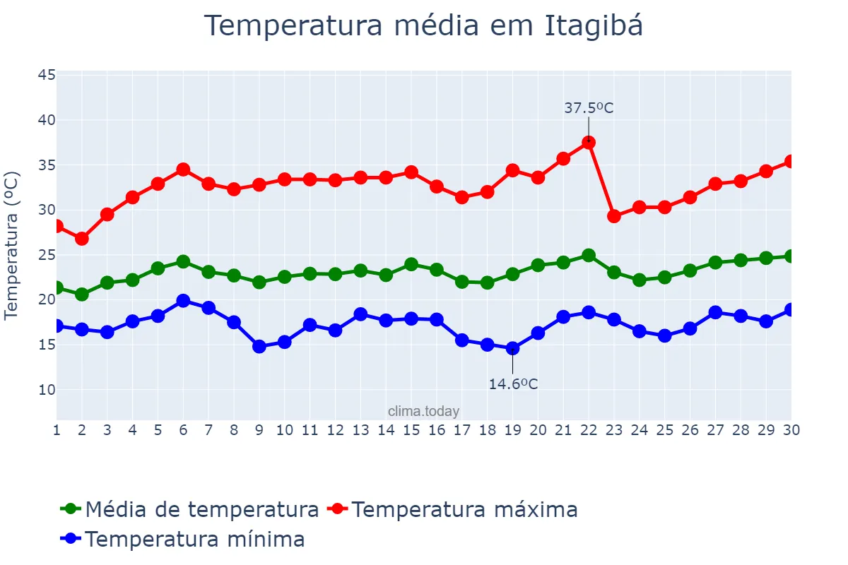 Temperatura em setembro em Itagibá, BA, BR