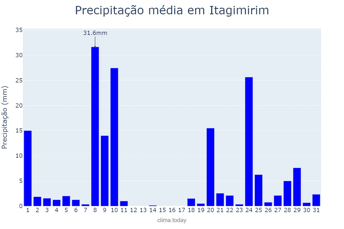 Precipitação em dezembro em Itagimirim, BA, BR