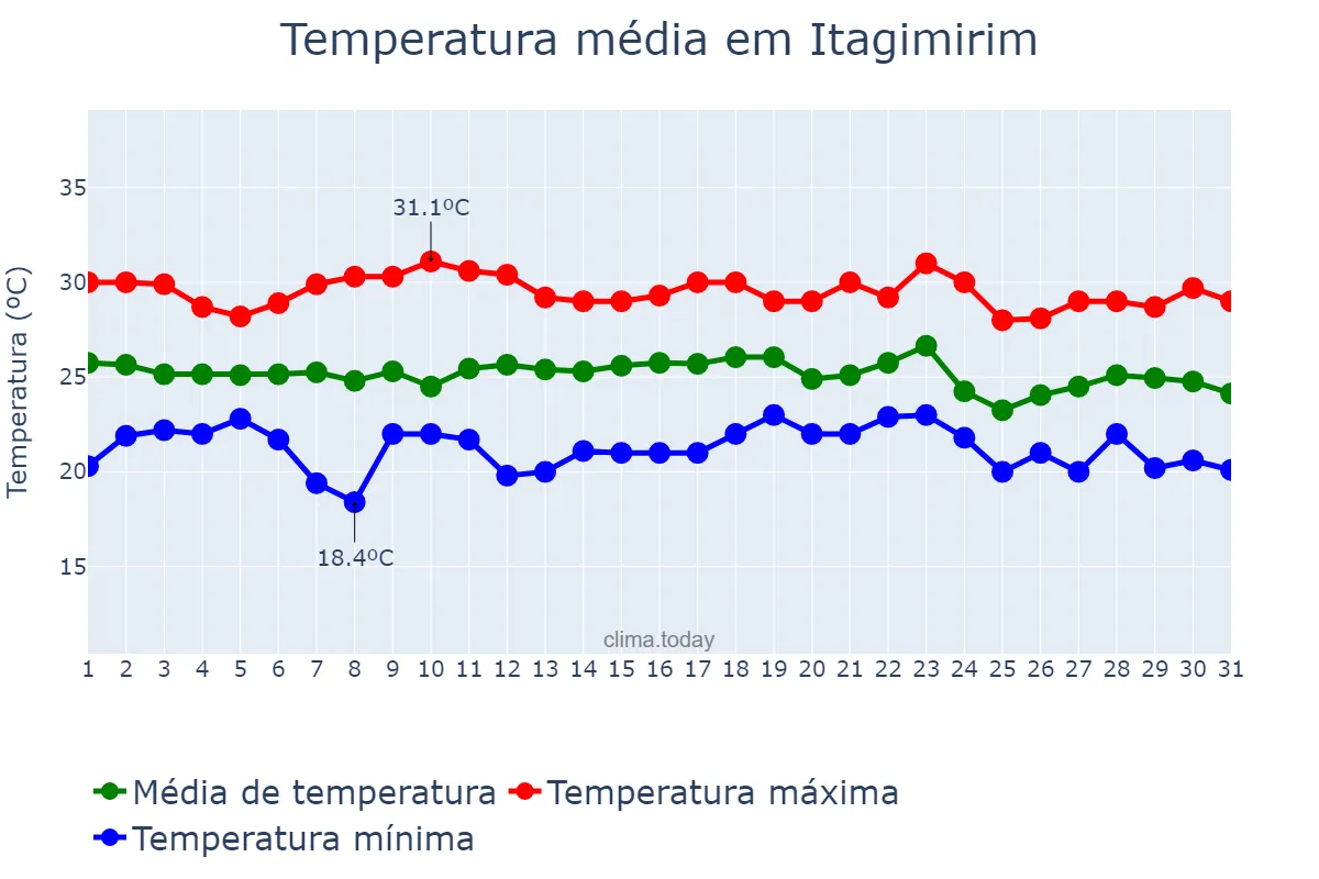 Temperatura em dezembro em Itagimirim, BA, BR