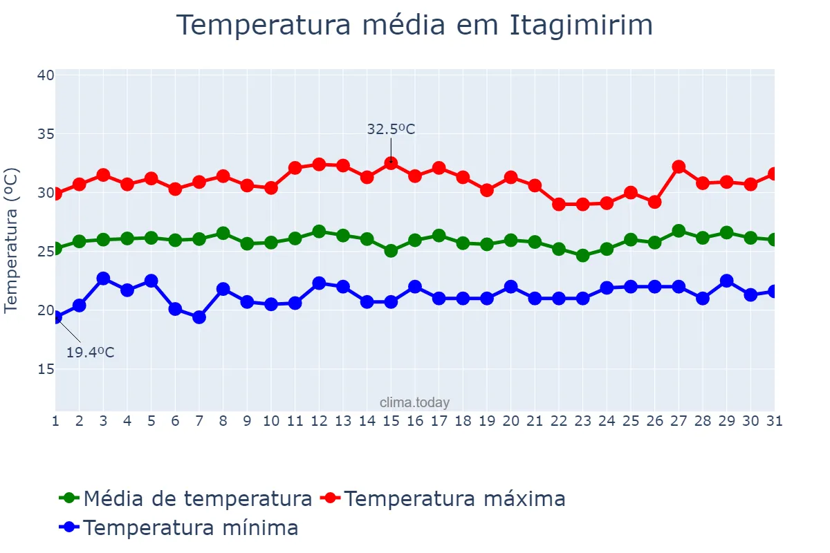 Temperatura em janeiro em Itagimirim, BA, BR