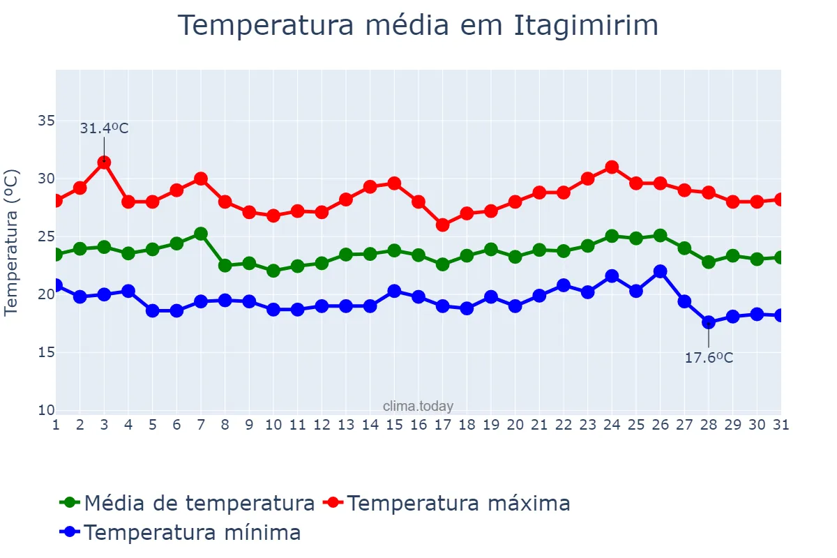 Temperatura em maio em Itagimirim, BA, BR