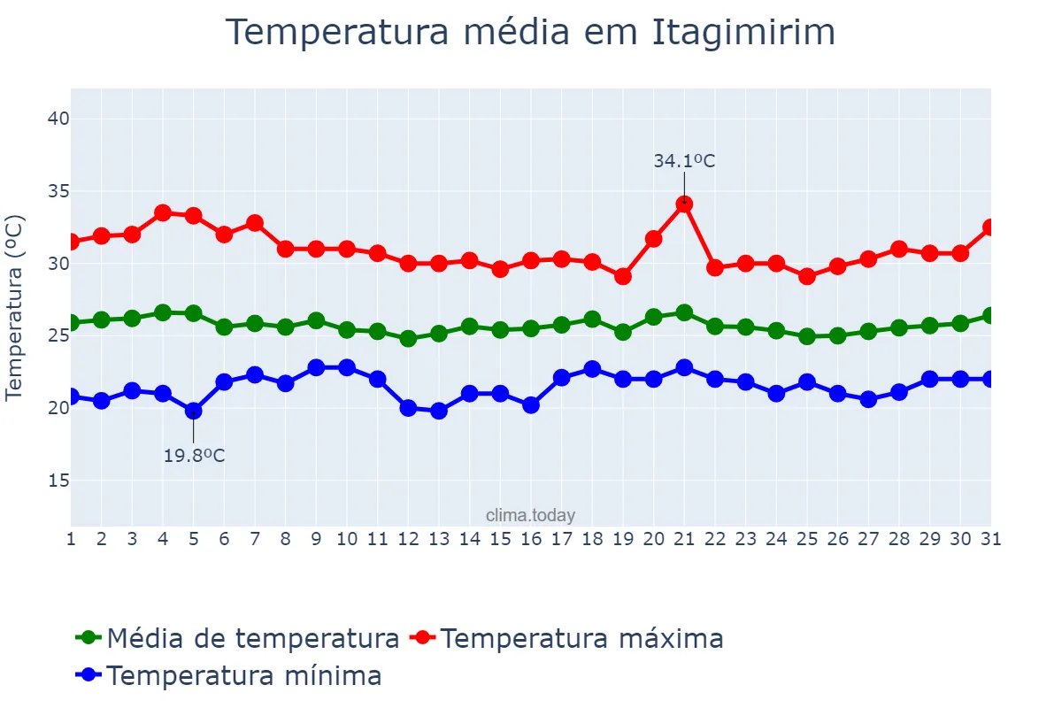 Temperatura em marco em Itagimirim, BA, BR